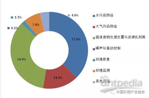 年增长率16 中国环保产业发展状报告 2018 正式发布