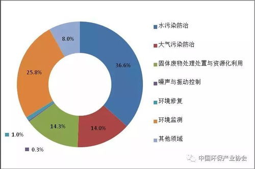 2020年环保产业营业收入总额有望超过2万亿 附2018年产业发展状况报告