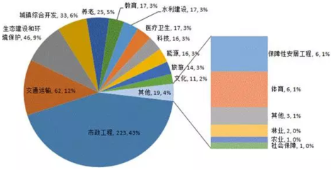 第三批PPP项目分析报告:节能环保类投资额最大_全球新能源网