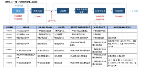 开发区智慧环保一期项目建设顺利推进