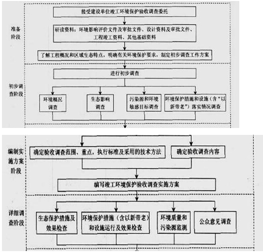 2017年环评师技术导则与标准教材知识点:生态影响类建设项目竣工环境保护验收技术规范总则