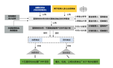 千呼万唤始出来--绿色基础设施REITs展望(上)