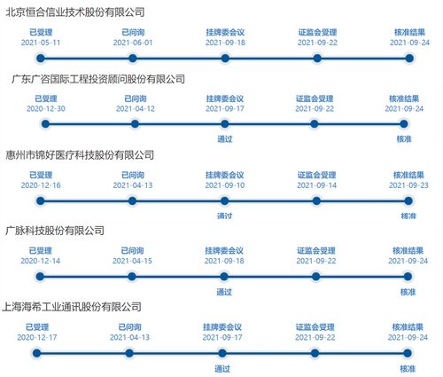 北交所效应显著 精选层小IPO紧锣密鼓五家企业获证监会核准