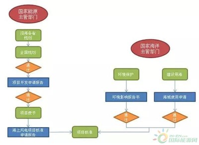 “海风”怎么吹?-海上风电项目前期工作流程