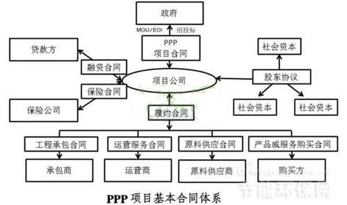 节能环保项目中ppp与bot的主要区别