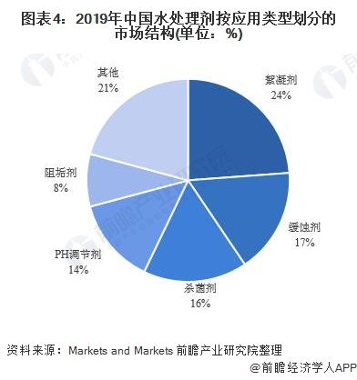 2021年中国水处理剂行业 市场处于快速增长阶段