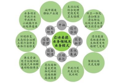 十四五规划|环保产业的发展趋势及新兴机遇