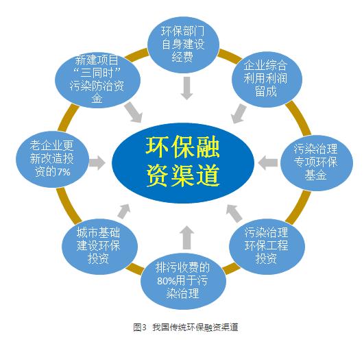 我国环保投融资发展现状 投资不足 金融产品吸引力不够