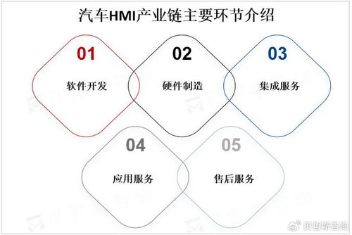 全球汽车hmi市场规模不断扩大,预计2025年将达300亿美元