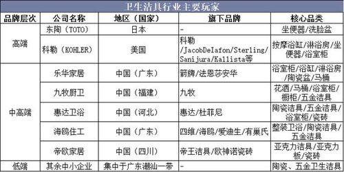 2019年中国卫生洁具行业竞争格局,产品呈节能化和环保化发展趋势