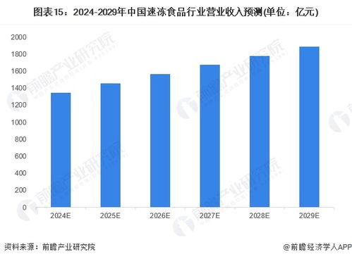 预见2024 2024年中国速冻食品行业全景图谱 附市场规模 竞争格局和发展前景等