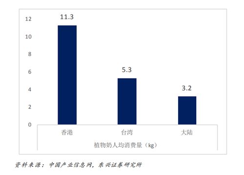 植物蛋白饮品 健康饮食 素食主义 环保消费,行业发展驱动力