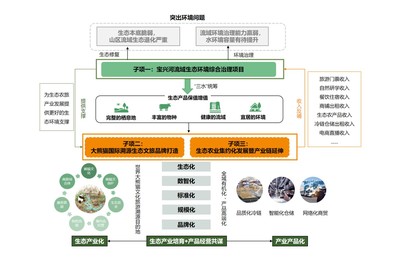 我院助力两地EOD项目入选国家生态环保金融支持项目库