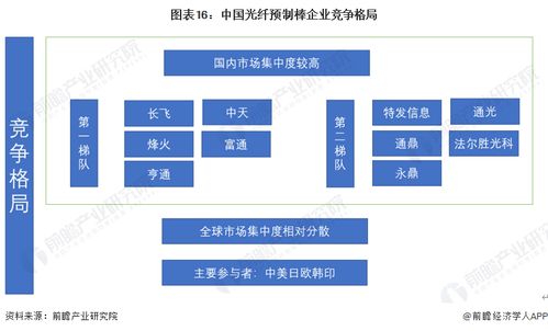 预见2023 2023年中国光棒行业全景图谱 附市场现状 竞争格局和发展趋势等