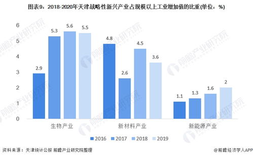 2021年天津产业结构之三大战略性新兴产业全景图谱 附产业空间布局 产业增加值 各地区发展差异等