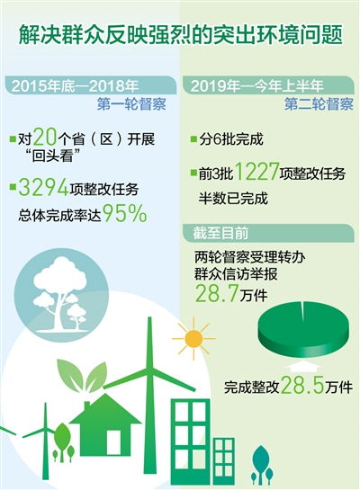以生态环保督察推动高质量发展
