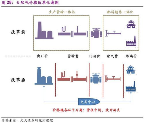 李康研报 天然气覆盖率提升,深圳燃气迎着能源和环保趋势发展