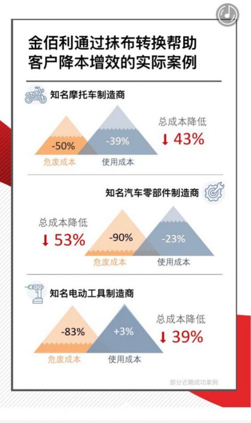 金佰利抹布 提质增效,助力企业可持续发展