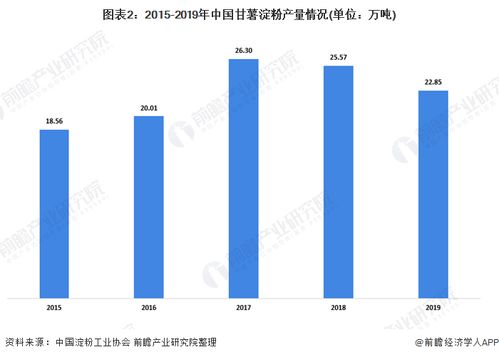2020年甘薯淀粉行业供需市场现状 环保趋严致产量下降，新型采暖与制冷技术成发展关键
