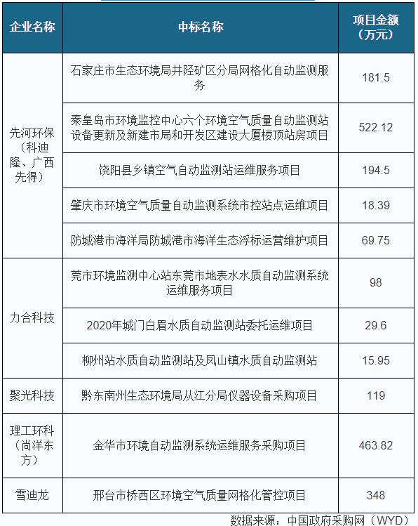 2020年一季度环保行业招投标市场回暖，环卫服务与清洁技术双轮驱动